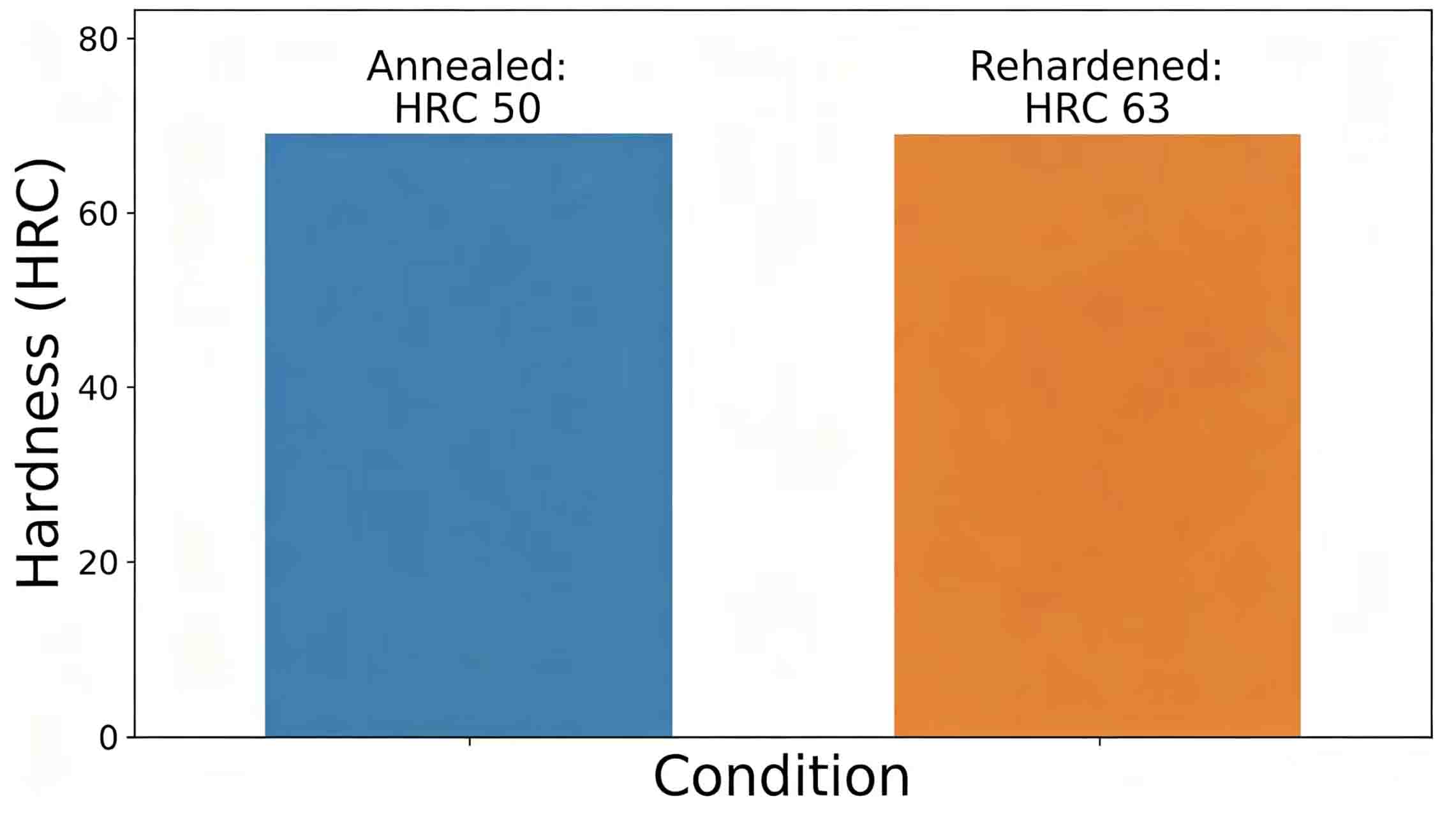 Hardness before/after comparison chart
