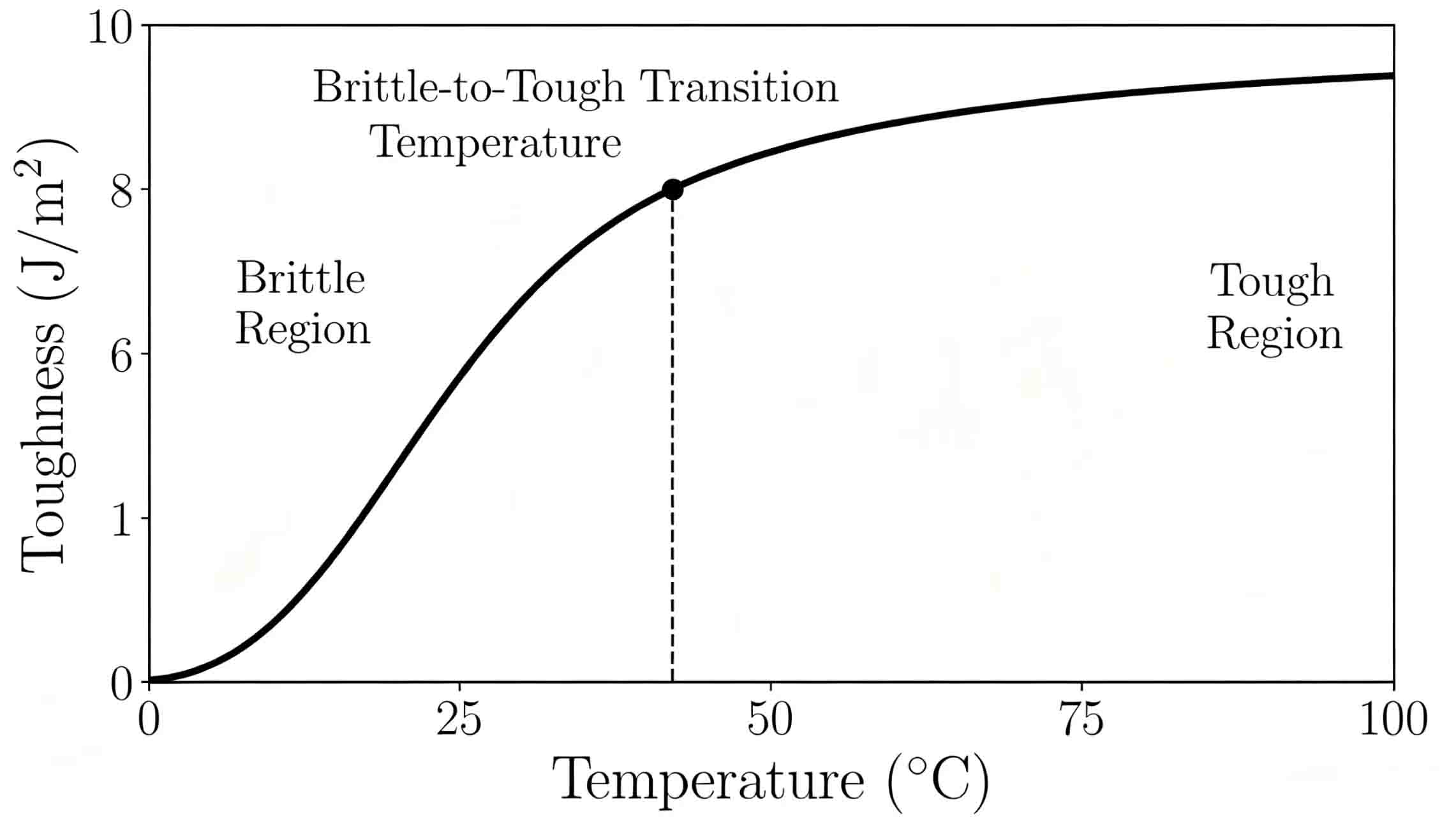 Temperature-toughness curve diagram