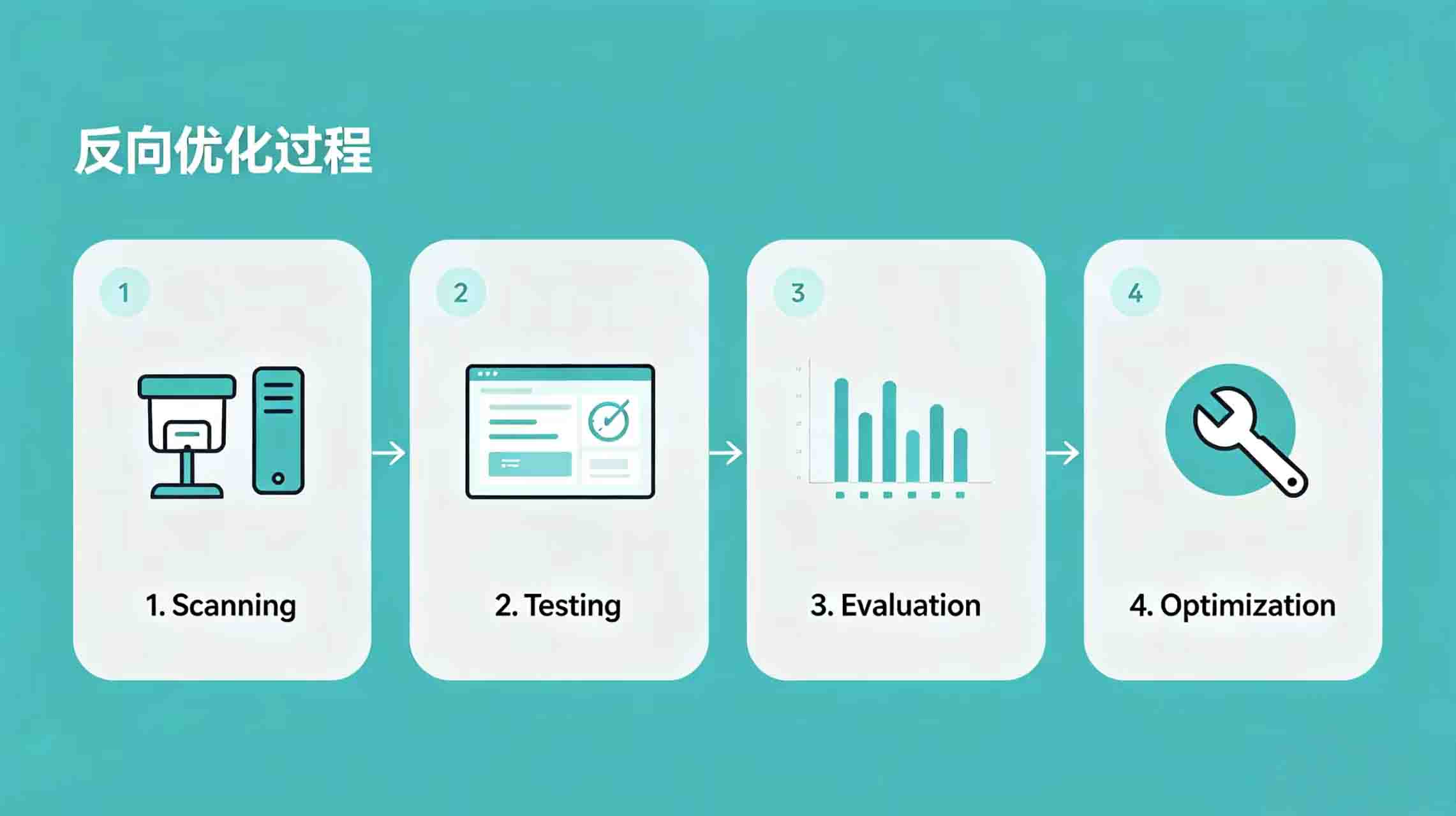 Mingbai reverse optimization flowchart