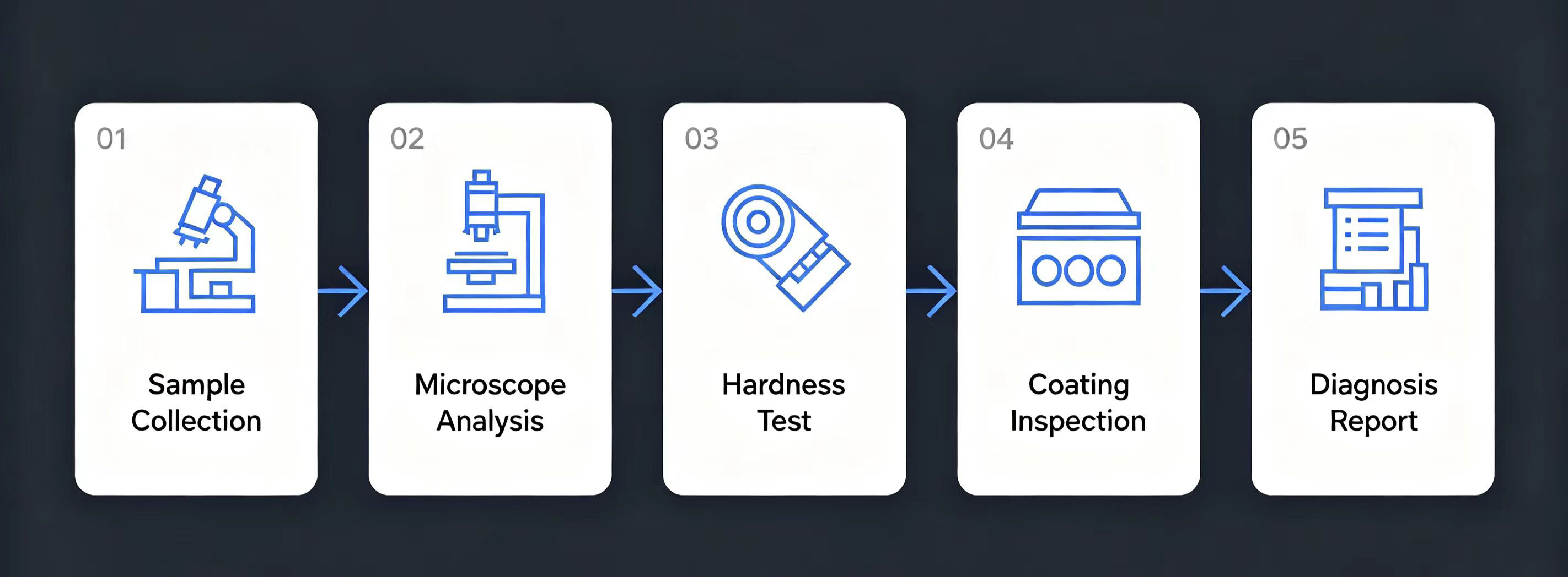 Diagnostic flow chart Diagnostic flow chart
