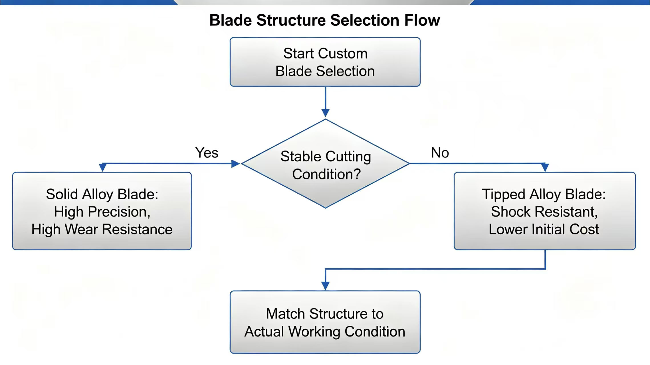 Selection decision diagram Selection decision diagram